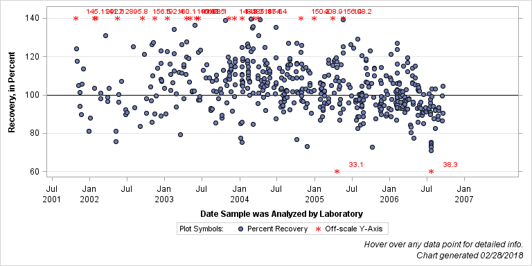 The SGPlot Procedure