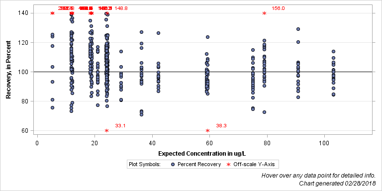 The SGPlot Procedure