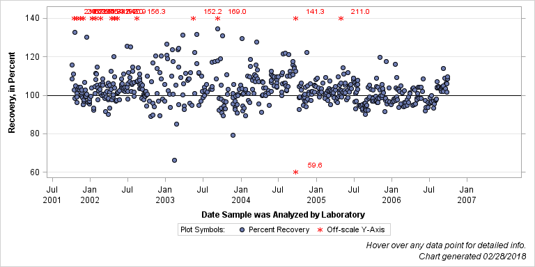The SGPlot Procedure