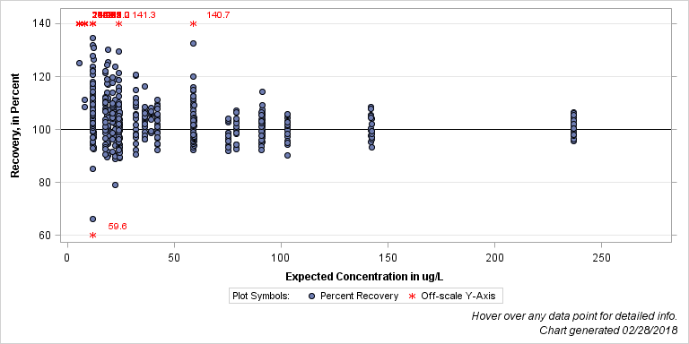 The SGPlot Procedure