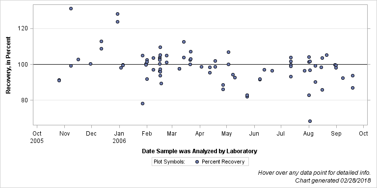 The SGPlot Procedure