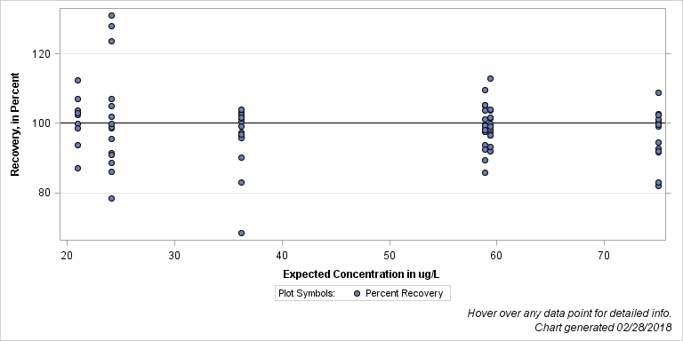 The SGPlot Procedure