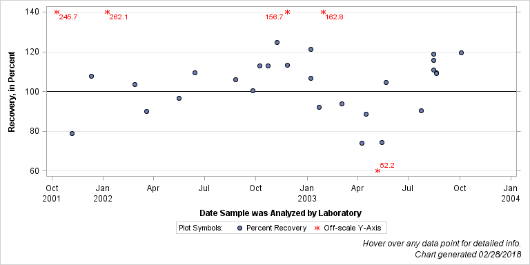 The SGPlot Procedure