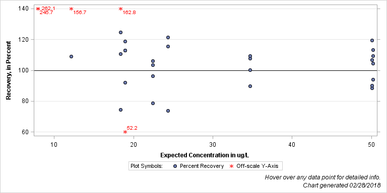 The SGPlot Procedure