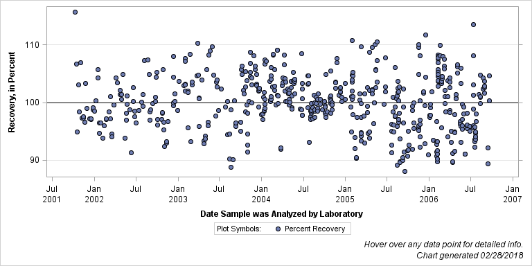 The SGPlot Procedure