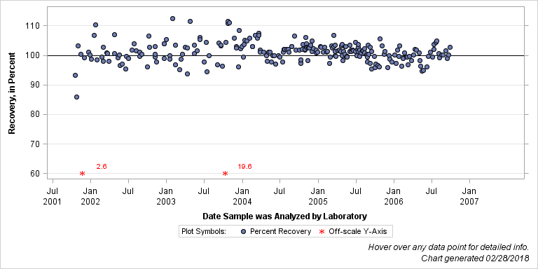 The SGPlot Procedure