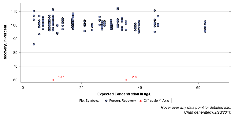 The SGPlot Procedure
