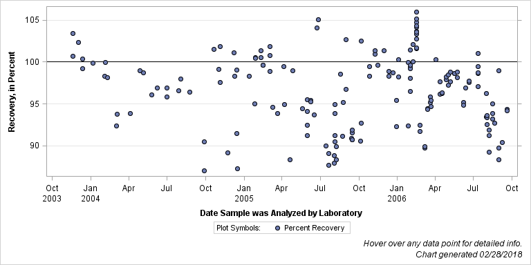 The SGPlot Procedure