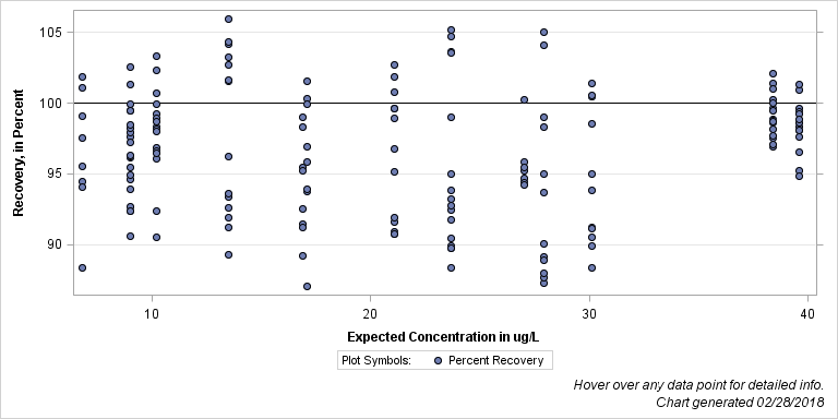 The SGPlot Procedure