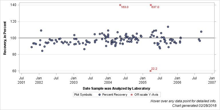 The SGPlot Procedure