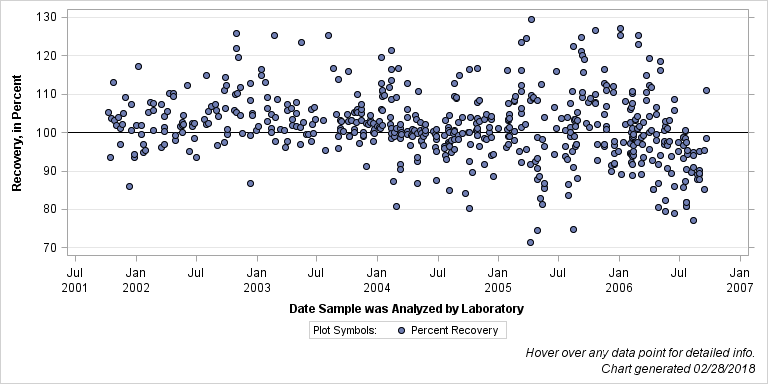 The SGPlot Procedure