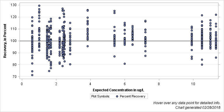 The SGPlot Procedure