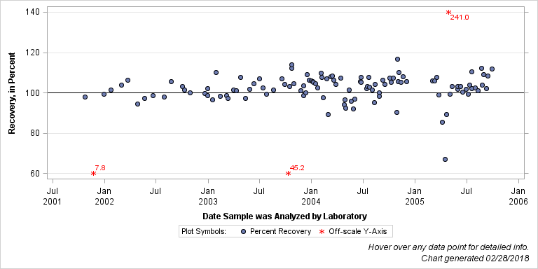 The SGPlot Procedure