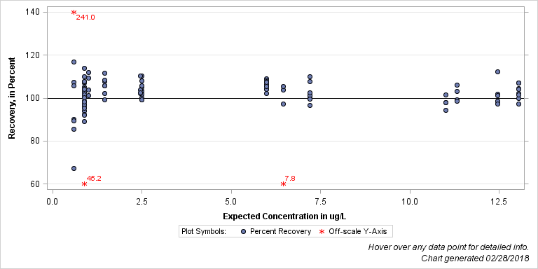 The SGPlot Procedure