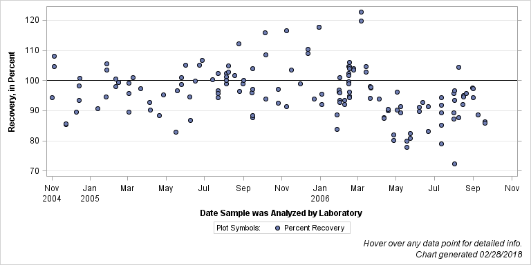 The SGPlot Procedure
