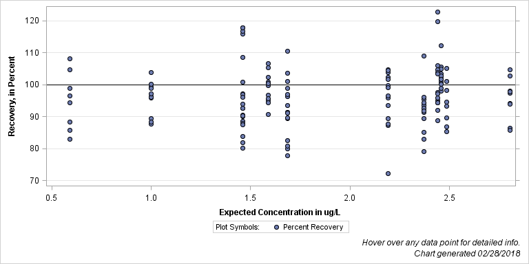 The SGPlot Procedure