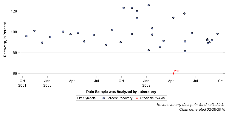 The SGPlot Procedure