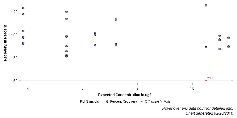 The SGPlot Procedure