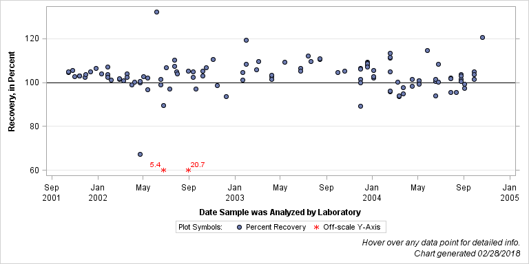 The SGPlot Procedure