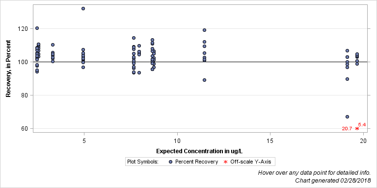 The SGPlot Procedure