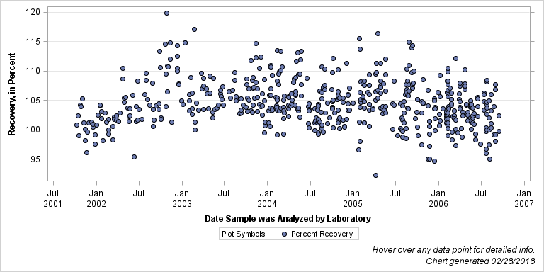 The SGPlot Procedure