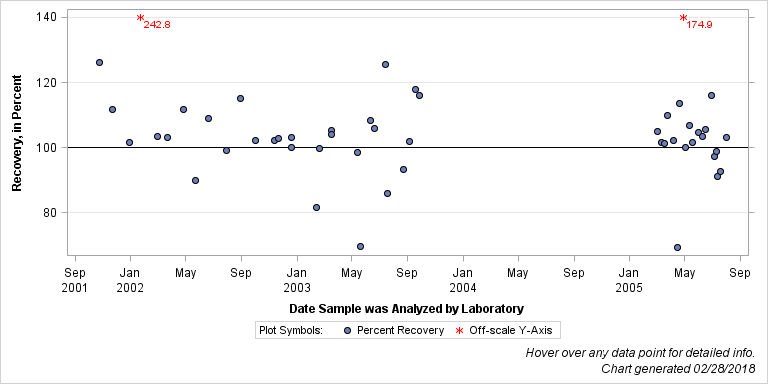 The SGPlot Procedure