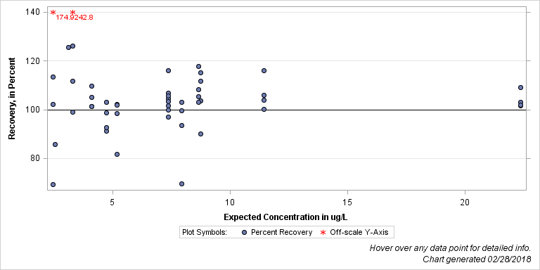 The SGPlot Procedure