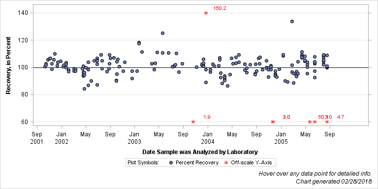 The SGPlot Procedure