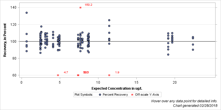 The SGPlot Procedure