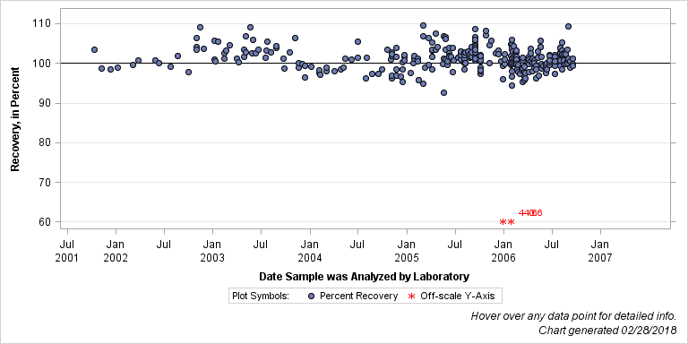 The SGPlot Procedure