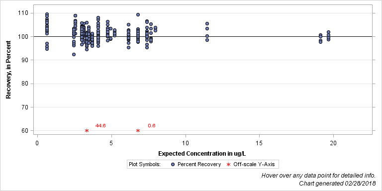 The SGPlot Procedure