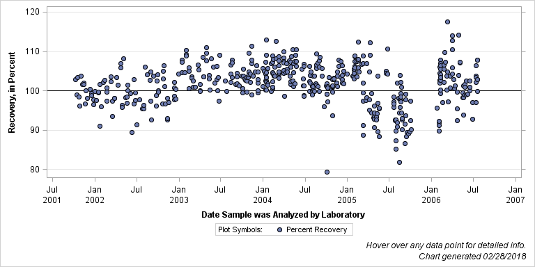 The SGPlot Procedure