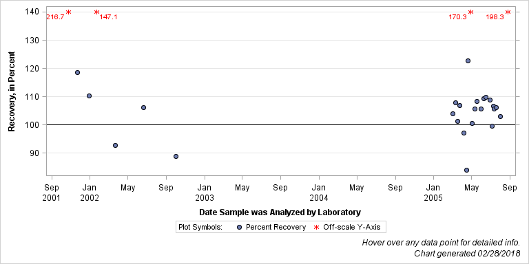 The SGPlot Procedure