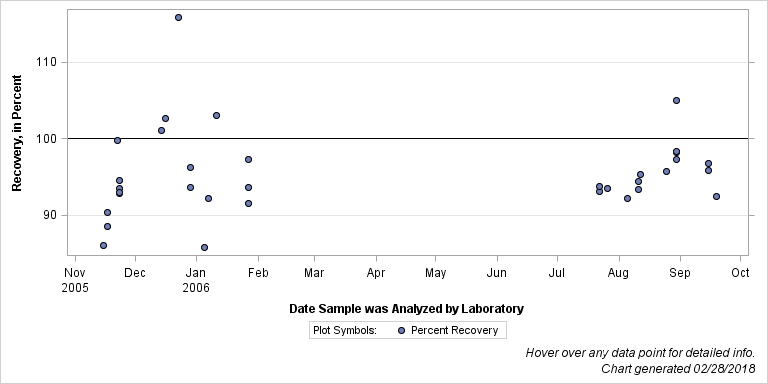The SGPlot Procedure
