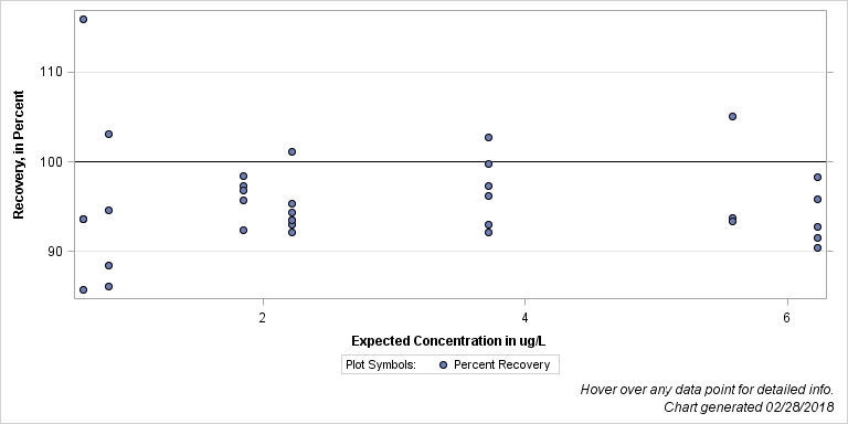 The SGPlot Procedure