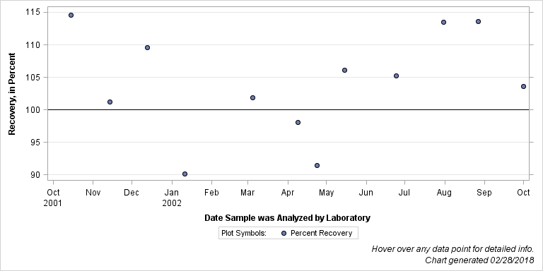 The SGPlot Procedure