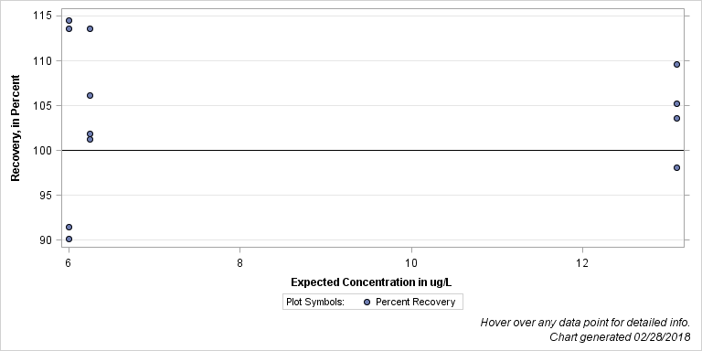 The SGPlot Procedure