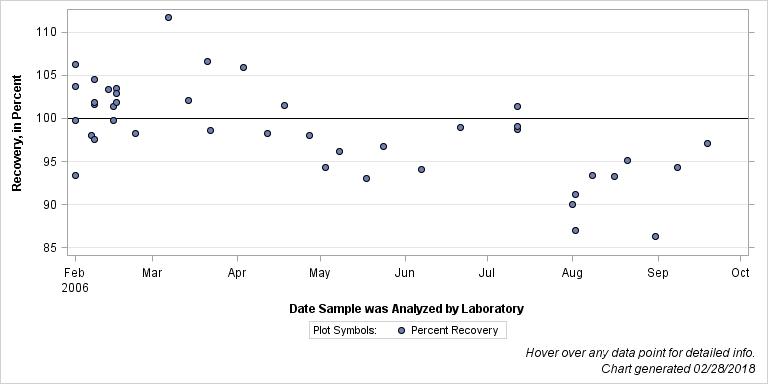 The SGPlot Procedure