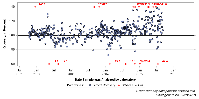 The SGPlot Procedure