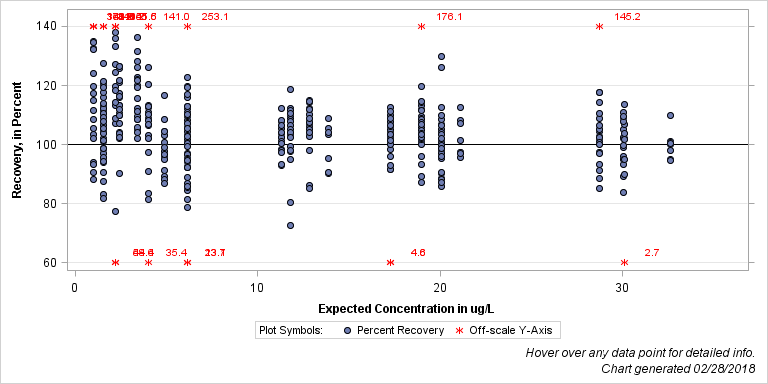 The SGPlot Procedure
