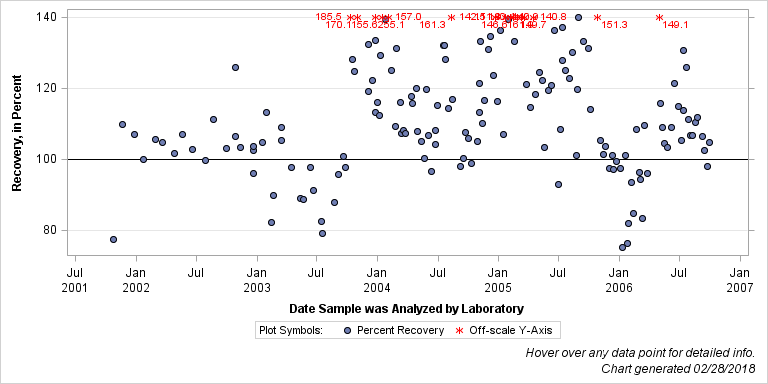 The SGPlot Procedure