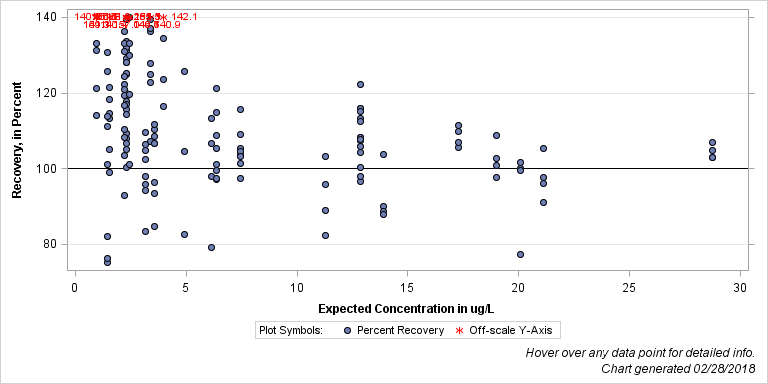 The SGPlot Procedure