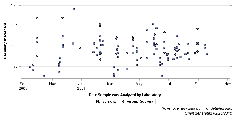 The SGPlot Procedure