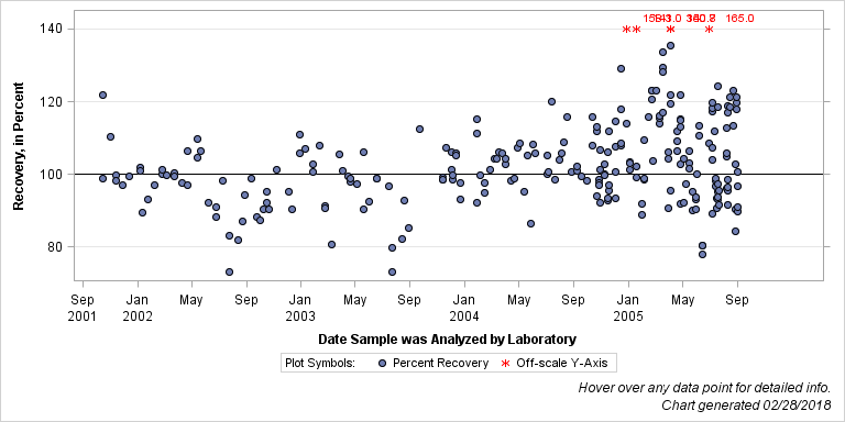 The SGPlot Procedure