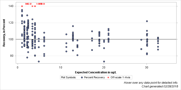 The SGPlot Procedure