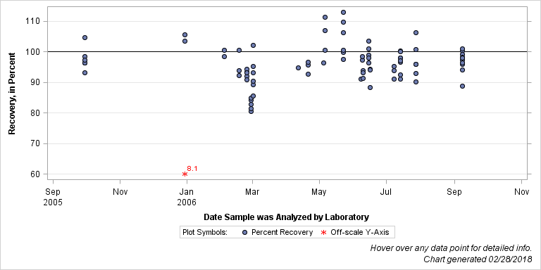 The SGPlot Procedure