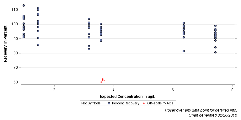 The SGPlot Procedure