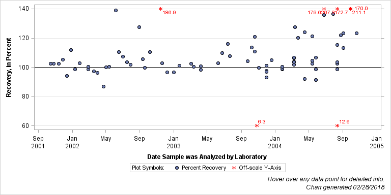 The SGPlot Procedure