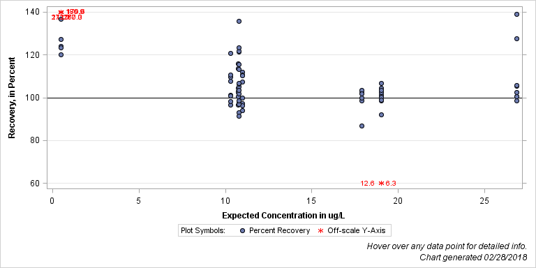 The SGPlot Procedure