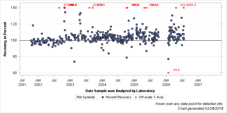 The SGPlot Procedure